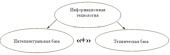 Составляющие информационных технологий