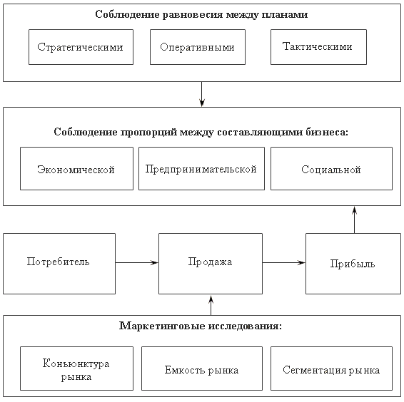 "Краеугольные камни" эффективного бизнеса