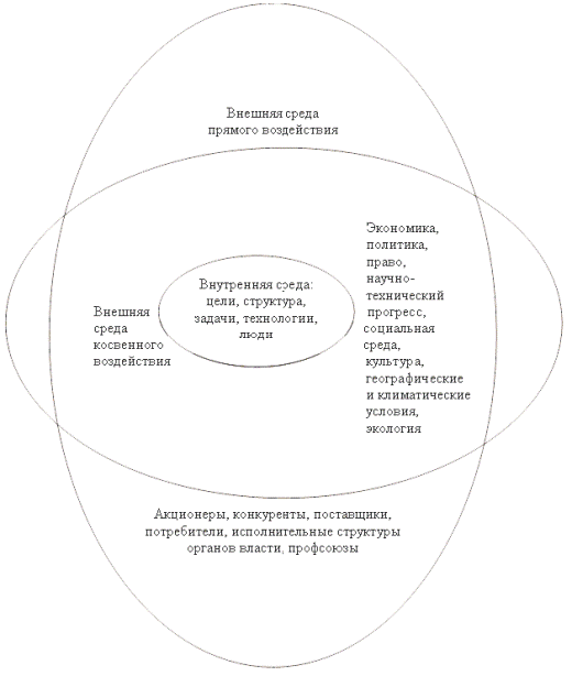 Внутренняя и внешняя среда предприятия как объекты исследования менеджмента