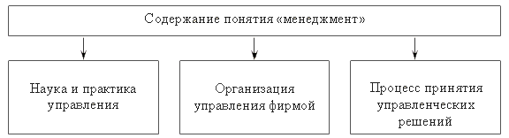 Содержание понятия "менеджмент"