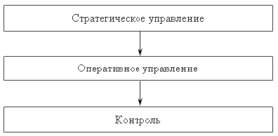 Стадии менеджмента