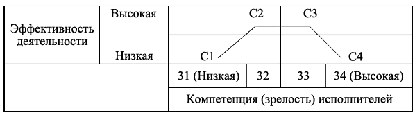 Модель Херсея - Бланшарда