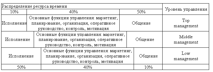 Распределение ресурса времени у менеджеров разных уровней управления