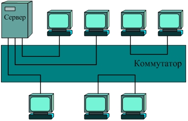 Агрегирование портов коммутатора