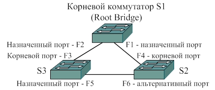 Порты локальной сети