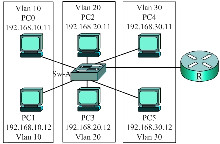 Маршрутизация между VLAN