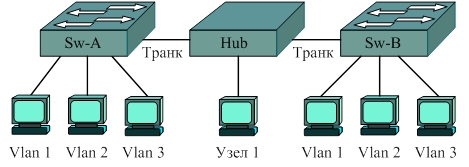 Сеть native1VLAN