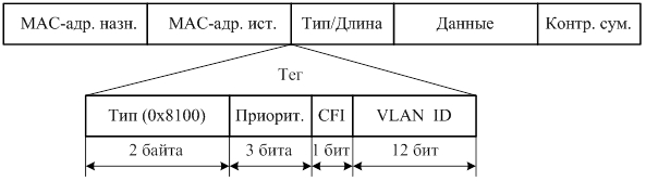 Формат тега виртуальной сети