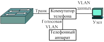 Подключение телефона в технологии VoIP