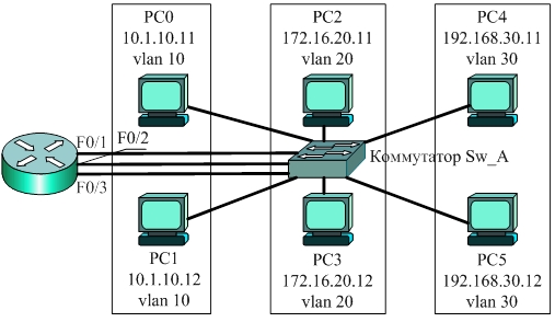 Маршрутизация между VLAN