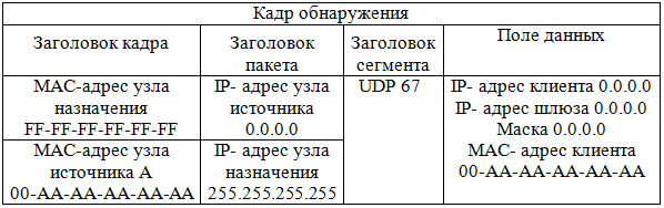 Формат кадра обнаружения  DHCPv4