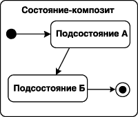 Графическое представление составного состояния с двумя вложенными в него последовательными подсостояниями