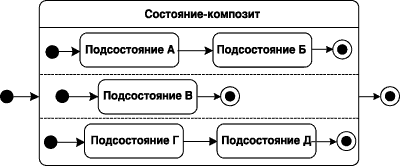 Графическое изображение состояния-композита с вложенными параллельными подсостояниями