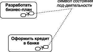 Графическое изображение состояния под-деятельности