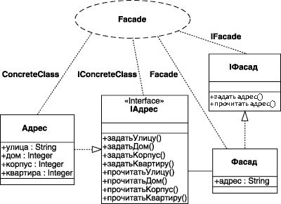 Конкретная реализация паттерна проектирования Фасад