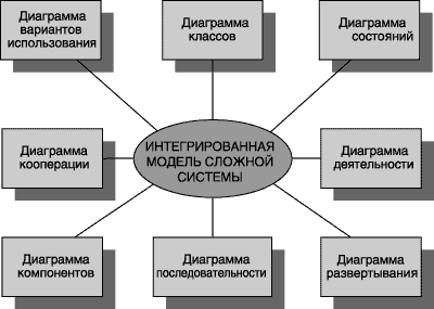 Интегрированная модель сложной системы в нотации UML