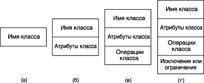 Варианты графического изображения класса на диаграмме классов