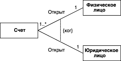 Графическое изображение исключающей ассоциации между тремя классами