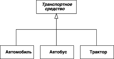 Альтернативный вариант графического изображения отношения обобщения классов для случая объединения отдельных линий