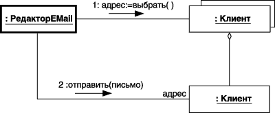 Фрагмент диаграммы кооперации для выбора адреса клиента для отправки электронного письма