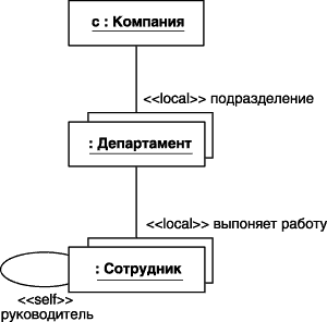 Графическое изображение связей с различными стереотипами