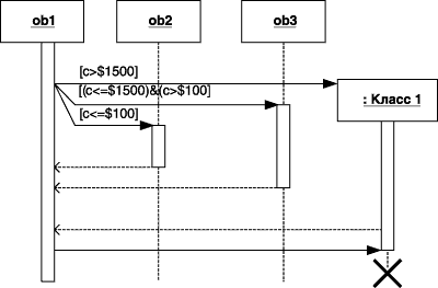 Графическое изображение тернарного ветвления потока управления на диаграмме последовательности