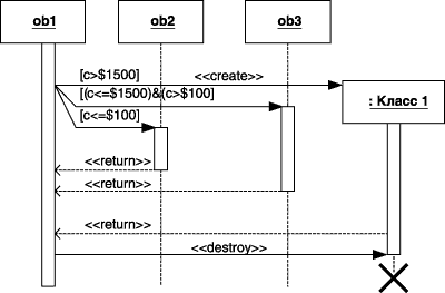 Диаграмма последовательности со стереотипными значениями сообщений