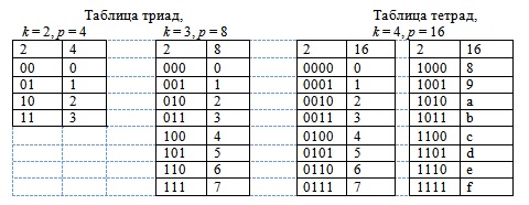 Рис. 1.4. (a) Клинописное обозначение чисел 1 (слева) и 10 (справа); (b) представление числа 43000