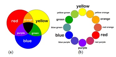  Смешивание красок: (a) первичные и вторичные цвета; (b) цветовой круг