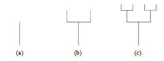  Двоичное дерево: итерация (a) 0; (b) 1; (c) 2