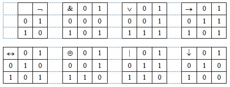  Определение логических операций на множестве {0, 1}