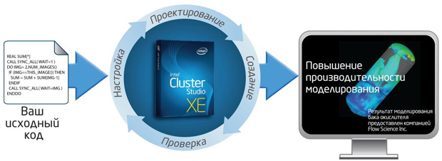 В приложении Flow-3D компании Flow Science был использован набор Intel® Cluster Studio XE с целью повышения производительности. На рисунке представлены результаты моделирования опорожнения бака окислителя ракеты-носителя.