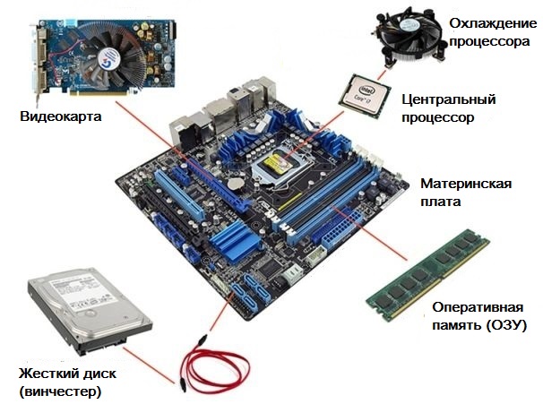 Состав системного блока