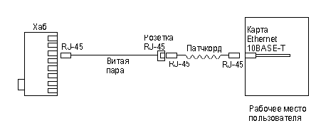 Обычная схема подключения домашнего или офисного ПК к сети