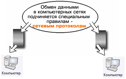 Иллюстрация к понятию Сетевой протокол