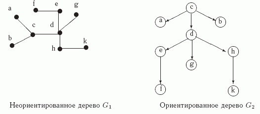 Неориентированное и ориентированное деревья