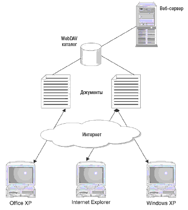 Обмен документами с помощью WebDAV