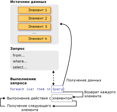 Операция запроса в LINQ