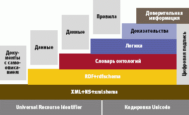 Оригинальная модель Semantic Web (2001 г.)