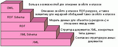 Рекомендации W3C касательно Semantic Web