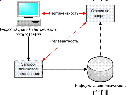 Релевантность и пертинентность