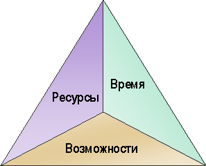 Треугольник приоритетов в MSF