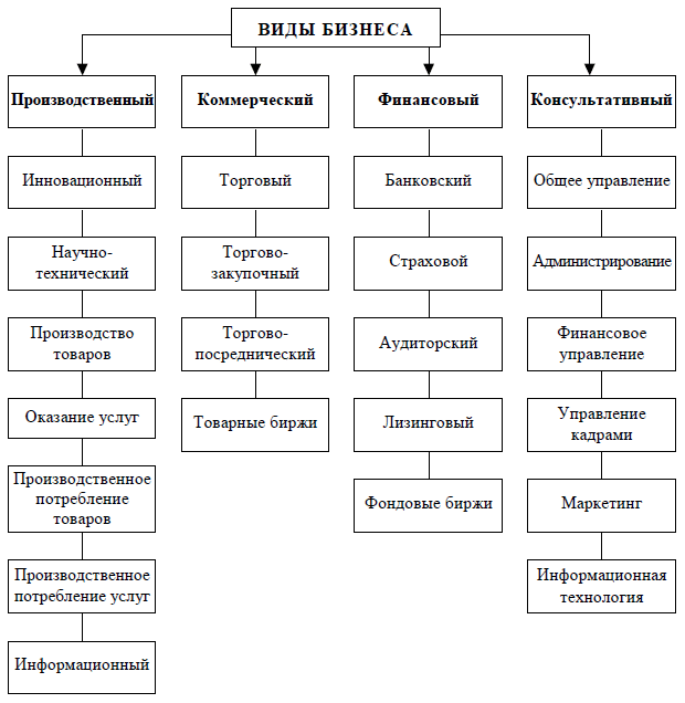 Состав производственного бизнеса