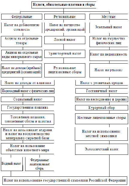 Классификация налогов, обязательных платежей и сборов