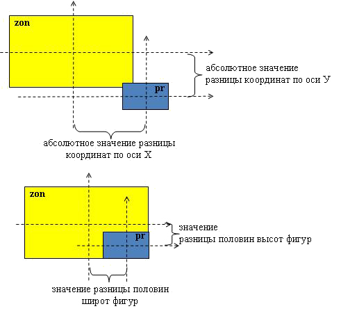 Взаимное расположение перетаскиваемой фигуры и зоны, в которую фигуру перетаскивают