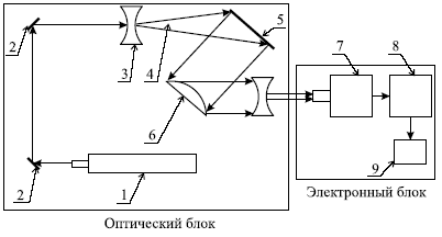 Оптическаая система контроля