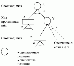 - отсечение