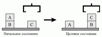 Начальное и целевое состояния задачи из мира кубиков