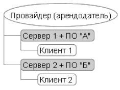 Модель ASP (Application Service Providing)