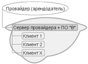 Модель SaaS (Software as a Service)